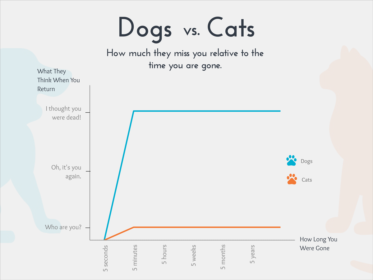 Dogs-vs-Cats-How-much-they-miss-you-relative-to-the-time-you-are-gone
