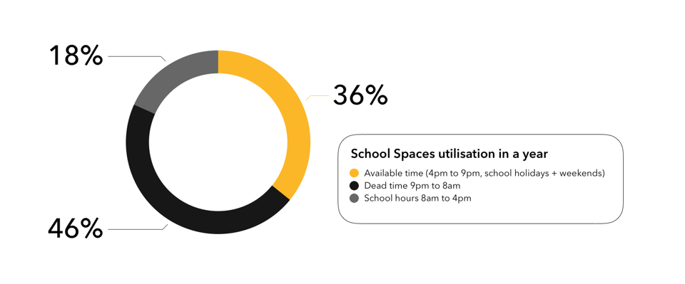 2. School-Utilisation-Graph